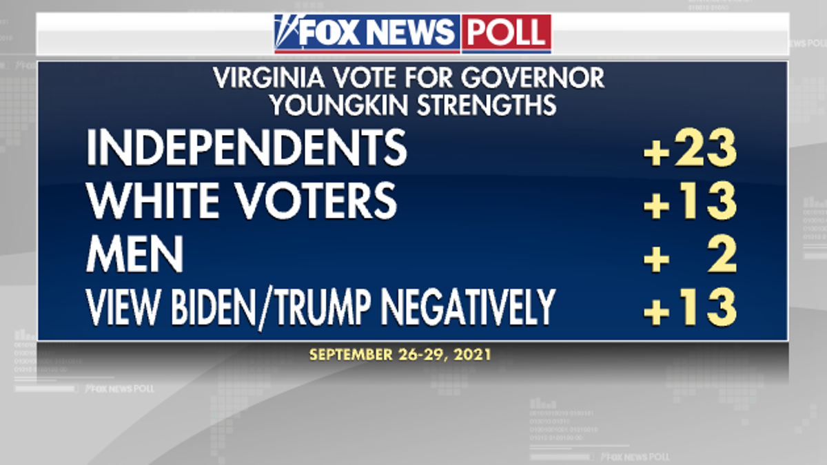 Fox News Poll Tight Race For Virginia Governor Fox News 4102