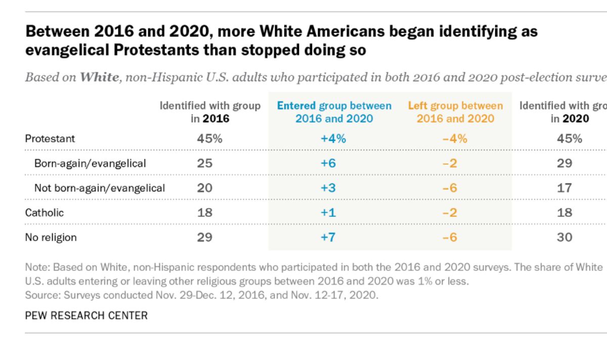 Pew Research Center chart showing White Americans embracing the evangelical label between 2016 and 2020