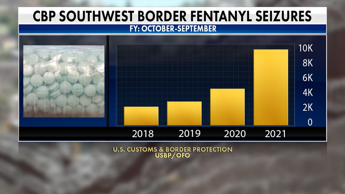 Across the entire southwest border, fentanyl seizures have more than doubled in 2021 compared to 2020.  