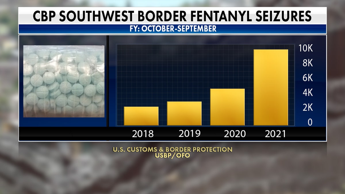 Across the entire southwest border, fentanyl seizures have more than doubled in 2021 compared to 2020.