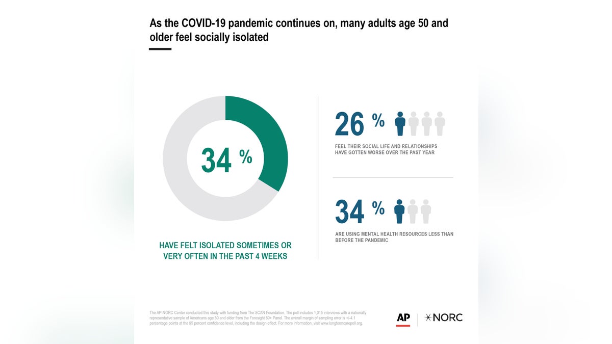 As the COVID-19 pandemic continues on, many adults age 50 and older feel socially isolated