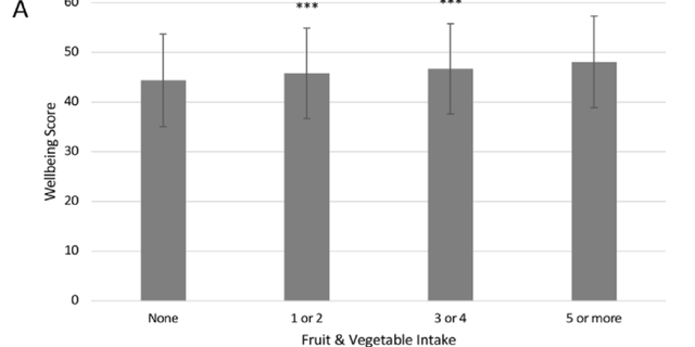 Study authors found a strong association between nutrition and mental well-being among U.K. secondary school children. Courtesy: Norwich Medical School