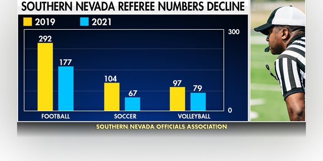 Referees quit over the last year and a half because of COVID-related concerns and bad sportsmanship. The number of referees has declined for all sports. (Graphic by Fox News)