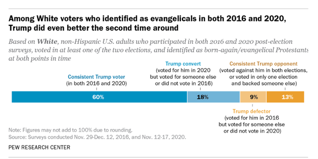 Pew Research Center showing how many self-proclaimed Evangelical Protestants voted for Trump in 2016 and 2020