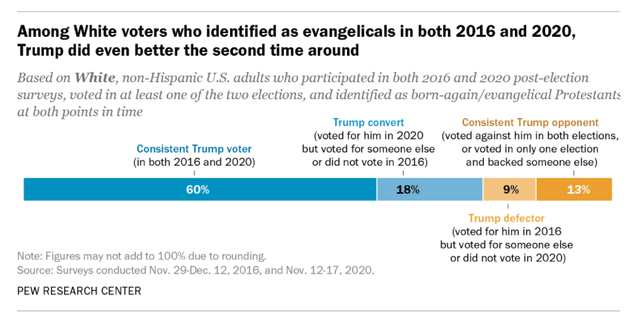 Pew Research Center showing how many self-described evangelical Protestants voted for Trump in 2016 and 2020
