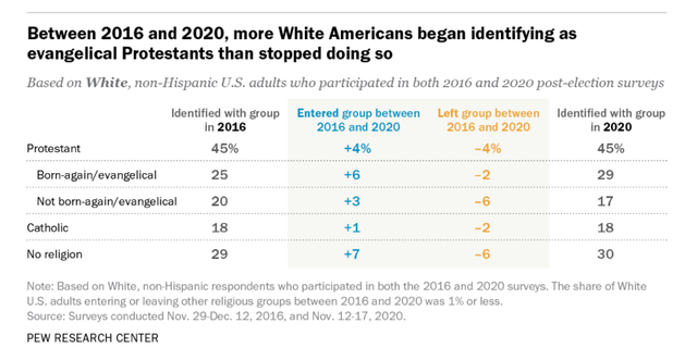 Pew Research Center Chart Showing White Americans Embracing Evangelical Etiquette Between 2016 and 2020