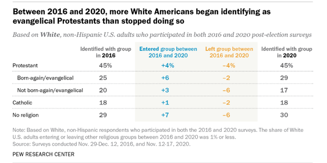 Pew Research Center chart showing White Americans embracing the evangelical label between 2016 and 2020