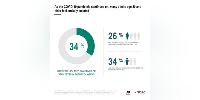 As the COVID-19 pandemic continues on, many adults age 50 and older feel socially isolated