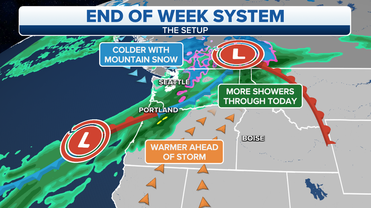 End of week system in the Pacific Northwest