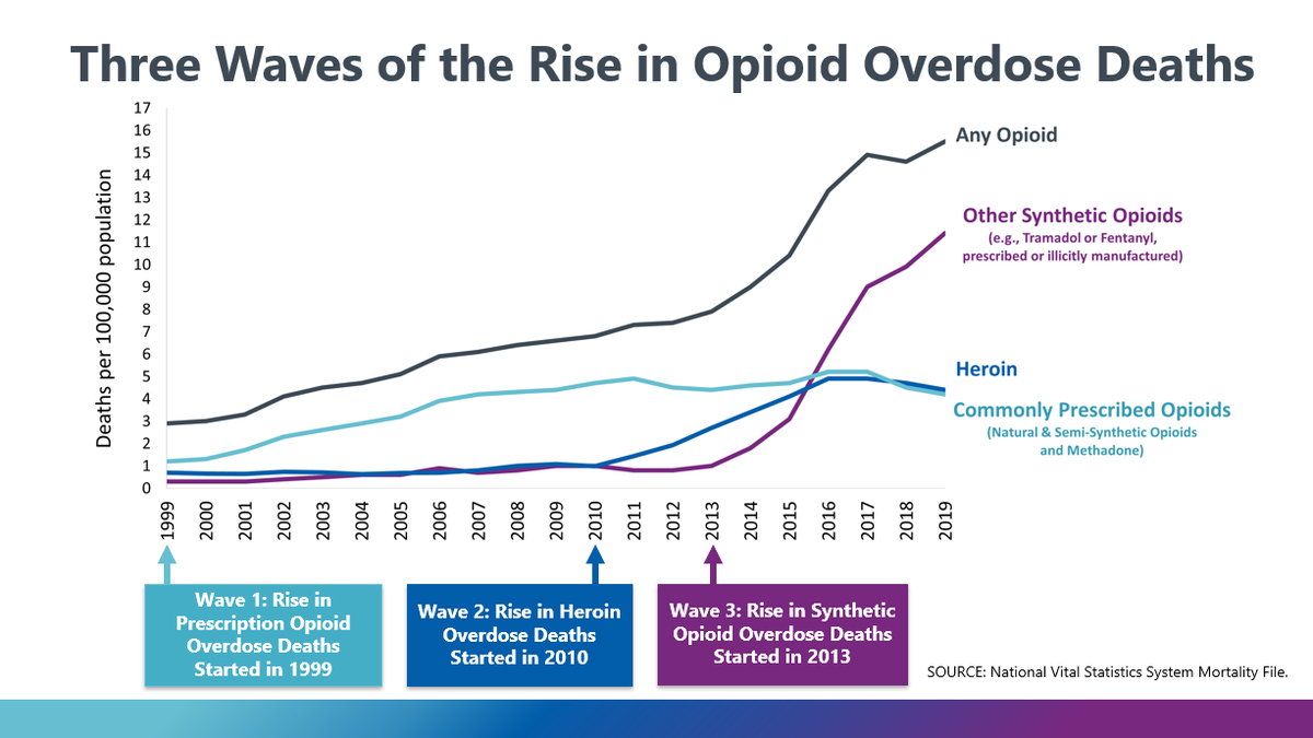 About 28% of all overdose deaths from opioids involved heroin in 2019. 