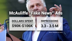 McAuliffe buys 'fake news' ads in effort to sway voters, Fox News investigation finds