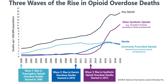 About 28% of all overdose deaths from opioids involved heroin in 2019.