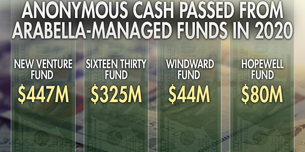 Liberal dark money juggernaut raises $1.6 billion to flood left-wing groups with cash, tax forms reveal - Vimarsana News