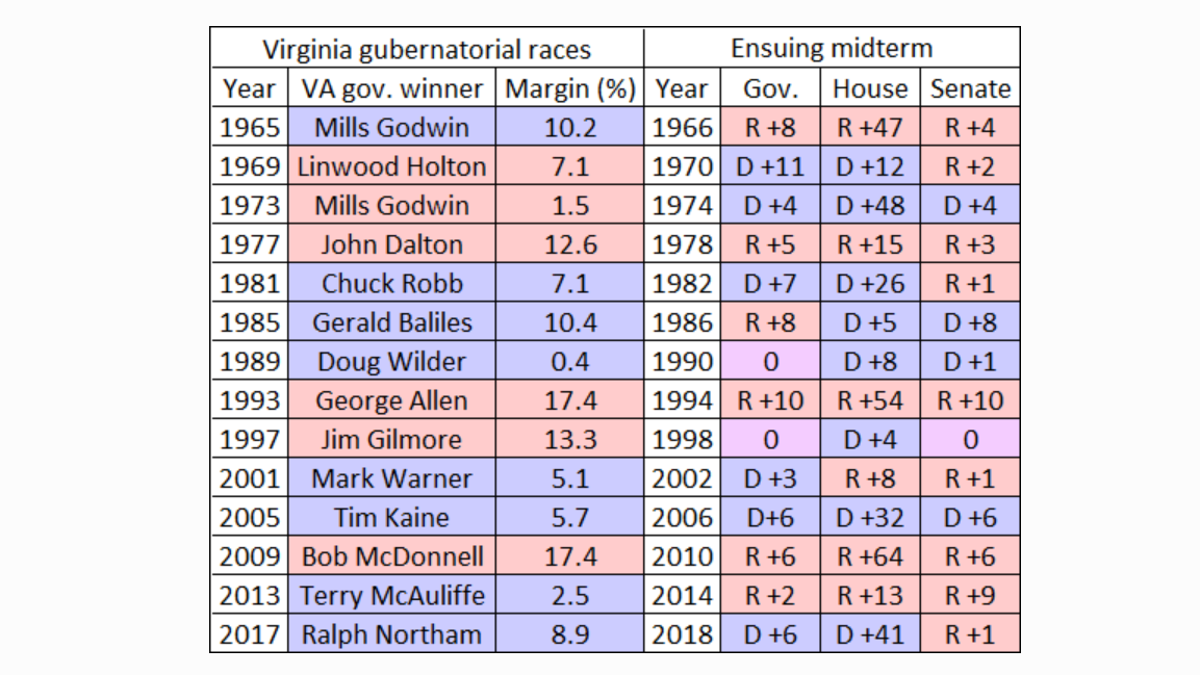 UVA Center for Politics chart plotting Virginia governor races against midterm elections