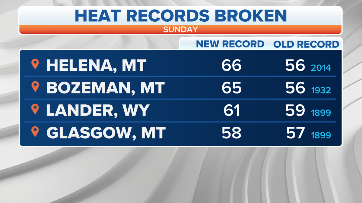 Heat records that were broken over the weekend. 