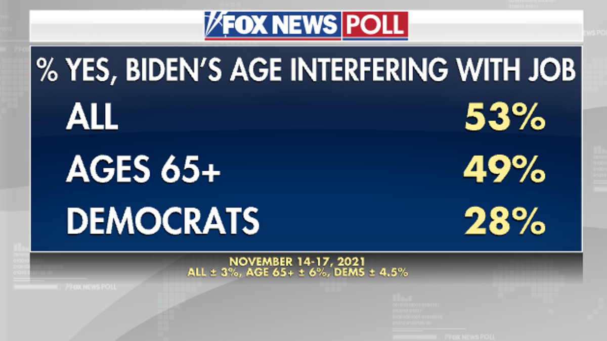 Fox News Biden poll on his age 