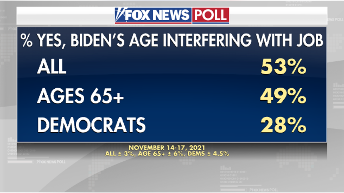 Fox News Biden poll on his age 