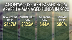 Liberal dark money juggernaut raises $1.6 billion to flood left-wing groups with cash, tax forms reveal