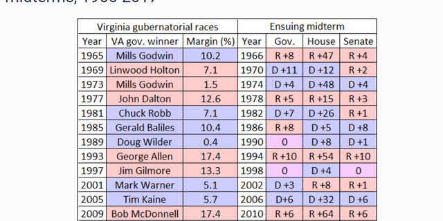 UVA Center for Politics chart plotting Virginia governor races against midterm elections