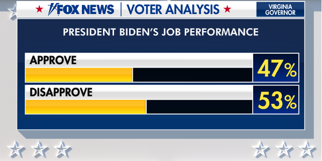 How Virginia voters decided between Youngkin, McAuliffe: Fox News Voter Analysis: