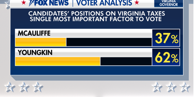 How Virginia voters decided between Youngkin, McAuliffe: Fox News Voter Analysis: