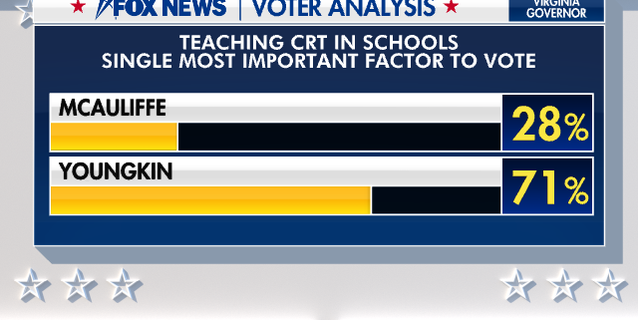 How Virginia voters decided between Youngkin, McAuliffe: Fox News Voter Analysis: