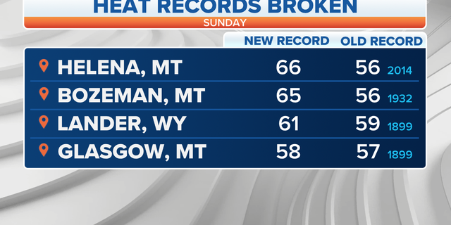 Heat records that were broken over the weekend.