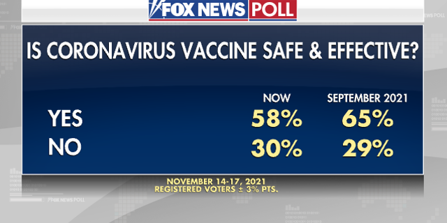 Fox News Poll: Fewer Believe In COVID Vaccine, Mandates | Fox News