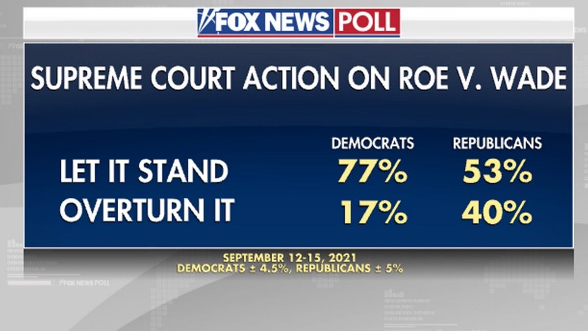 Fox News poll on Roe v. Wade