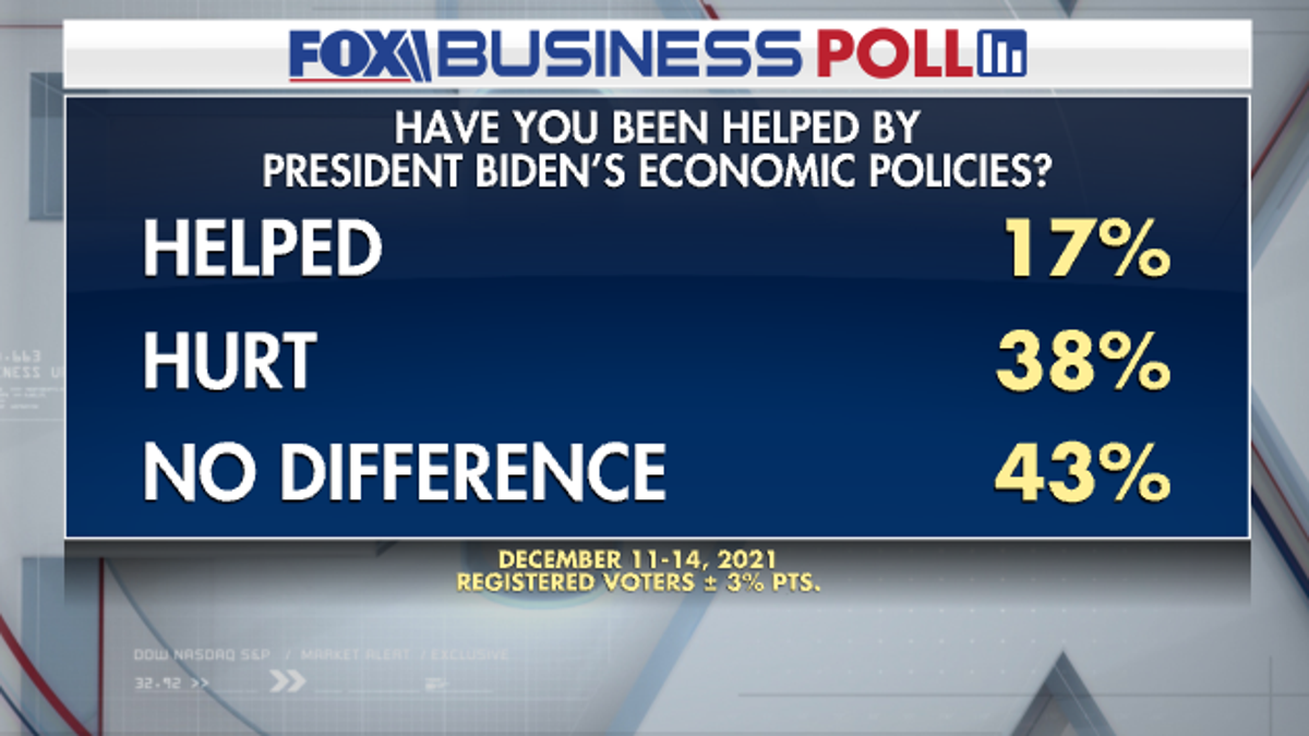 Fox Business Poll: Voters Think Biden Is Making Inflation Worse | Fox News