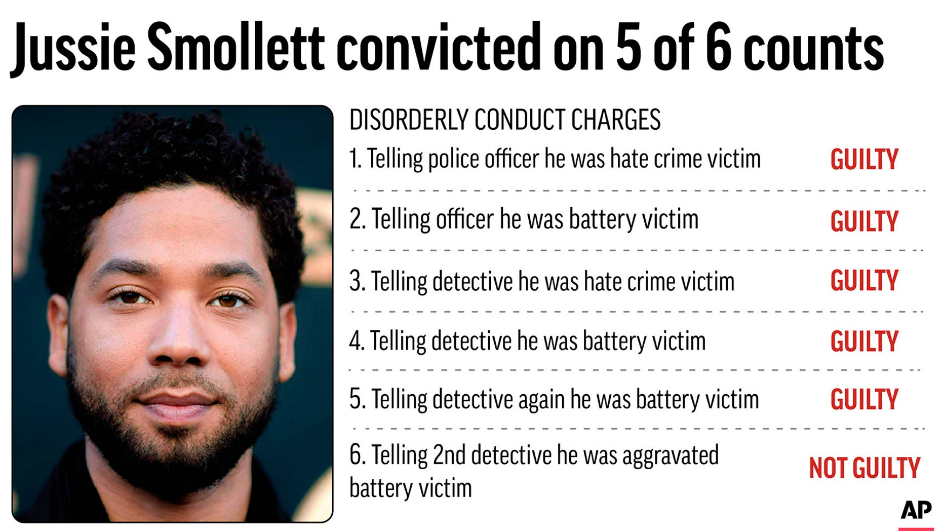 Jussie Smollett's legal team vows to appeal the actor's verdict after being found guilty