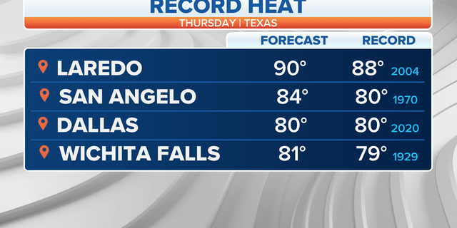 Record heat in Texas