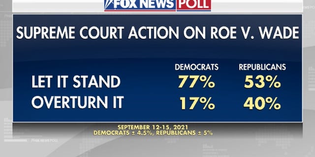 Most Americans Favor Keeping Roe V Wade Polling Fox News