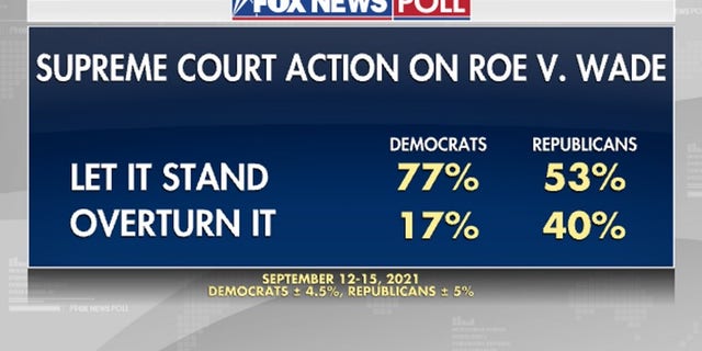Fox News national poll on support for overturning the landmark Supreme Court Roe v. Wade ruling.