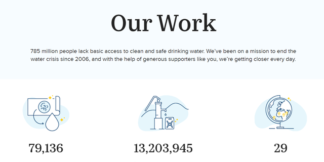 charity: water Subscription