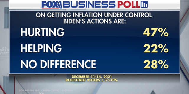 Fox Business Poll: Voters Think Biden Is Making Inflation Worse | Fox News