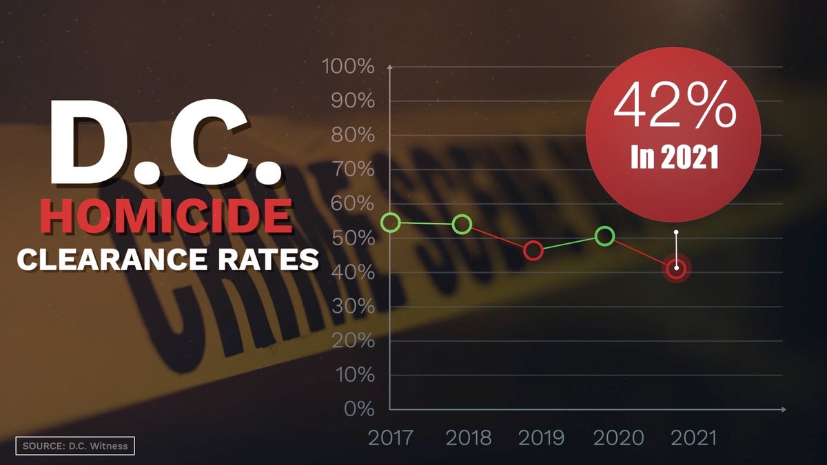 Homicide clearance rates dropped to 42% in 2021 – the lowest level since D.C. Witness started tracking murder data.