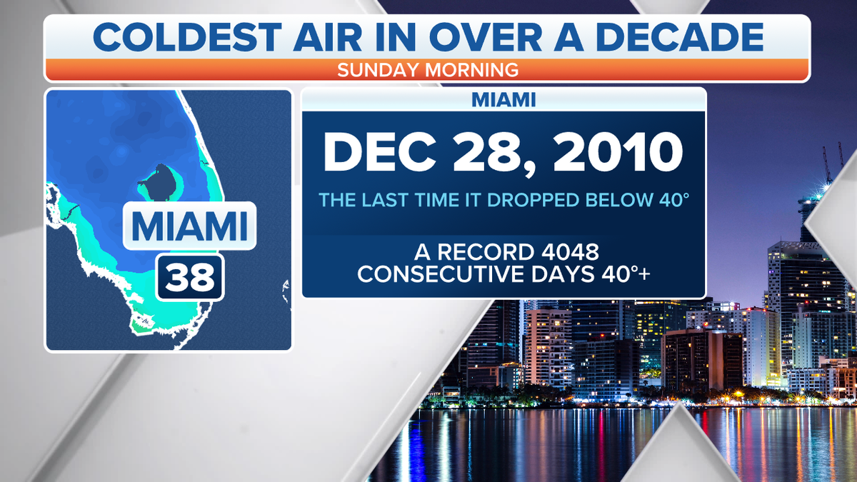 Miami will feel the coldest air in over a decade