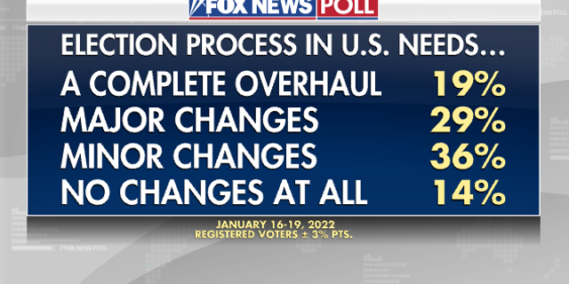 Fox News Poll: Voters split on congressional election