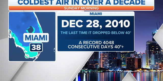 Miami will feel the coldest air in over a decade