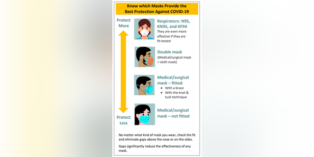 The Los Angeles County Department of Public Health issues guidance on which masks are most effective in preventing the spread of COVID-19.