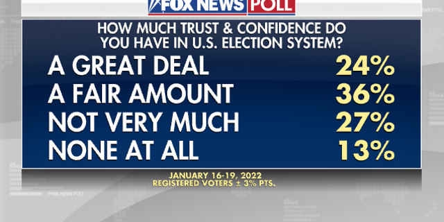 Fox News Poll: Voters split on congressional election