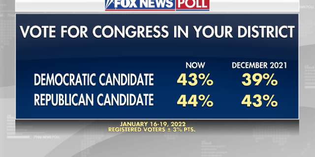 Fox News Poll: Voters split on congressional election