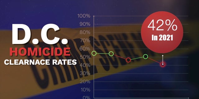 Homicide clearance rates dropped to 42% en 2021, according to D.C. Witness. That's an eight-point drop from 2020 and the lowest level since the group began collecting data.