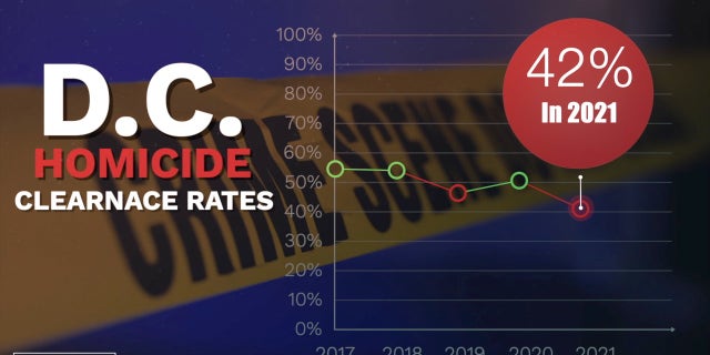 Homicide clearance rates dropped to 42% in 2021, according to D.C. Witness. That's an eight-point drop from 2020 and the lowest level since the group began collecting data.