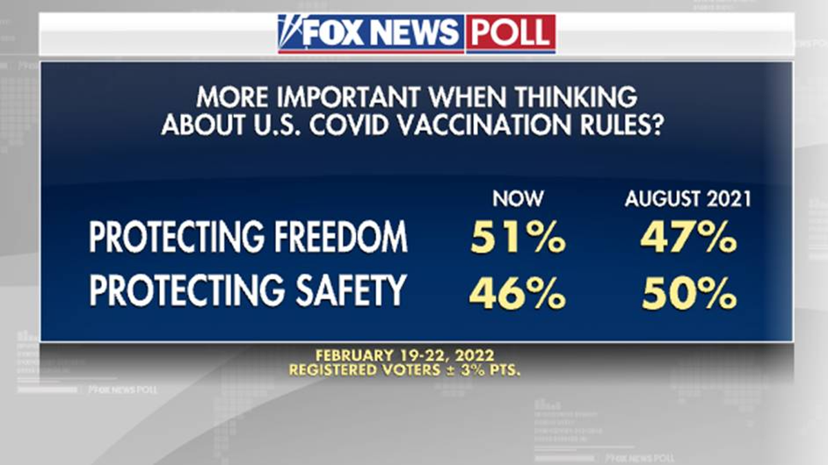 Fox News Poll: 36% Say COVID-19 Is Under Control, Highest Number Since ...