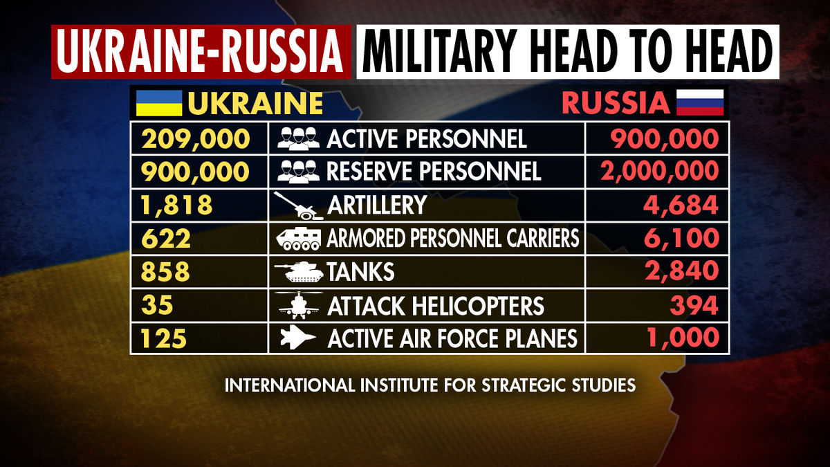 Russia and Ukraine's military comparisons as war erupts