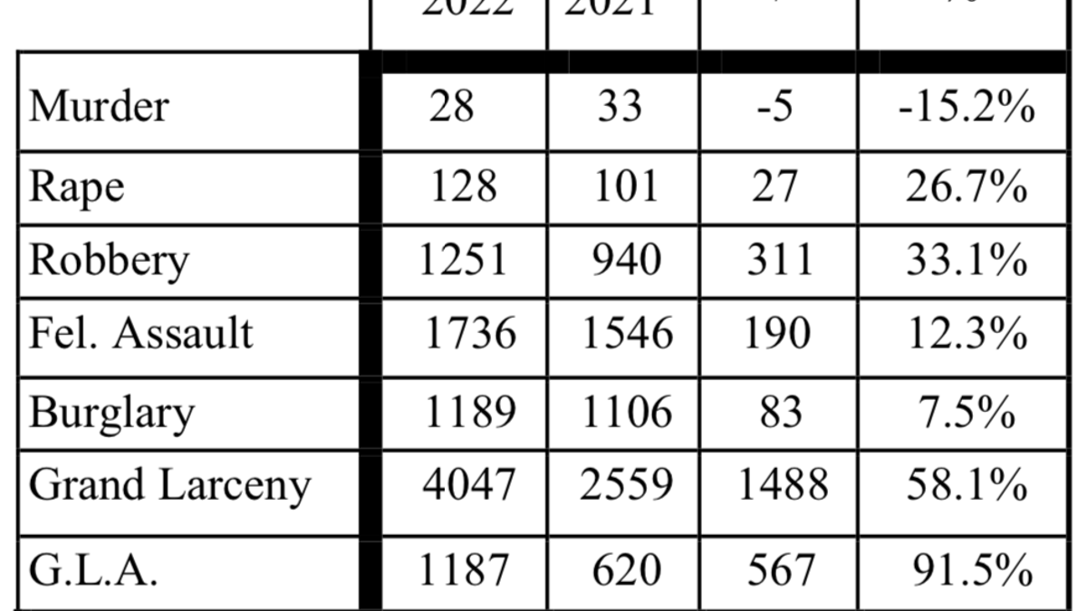 Crime surged 38.5% in New York City last month over the same time period in 2020.