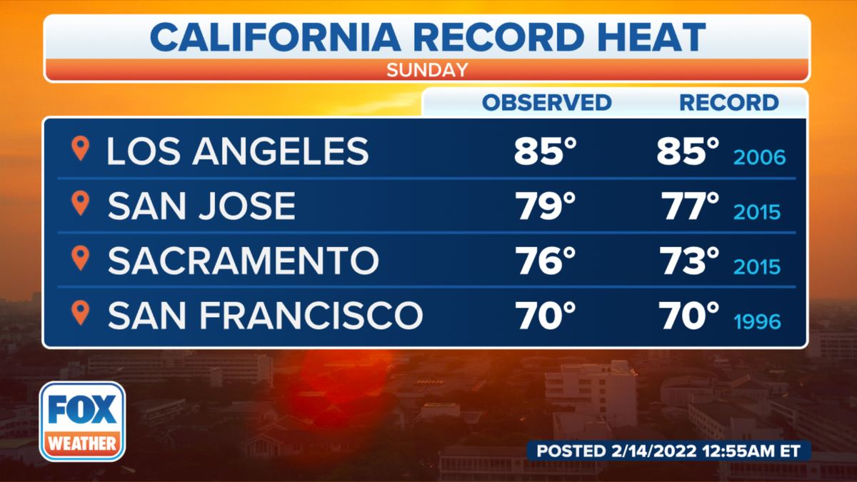 Heat records were broken in California on Sunday.