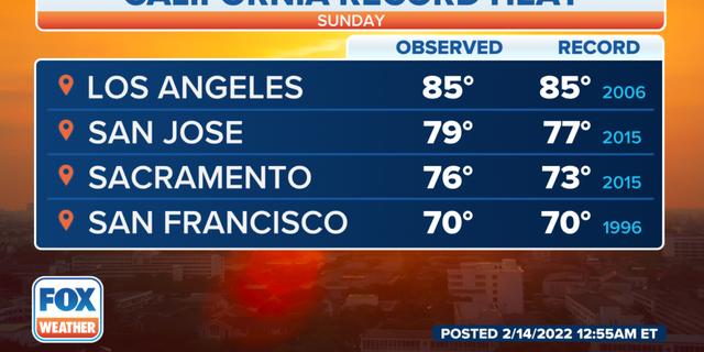 Los récords de calor se batieron en California el domingo.